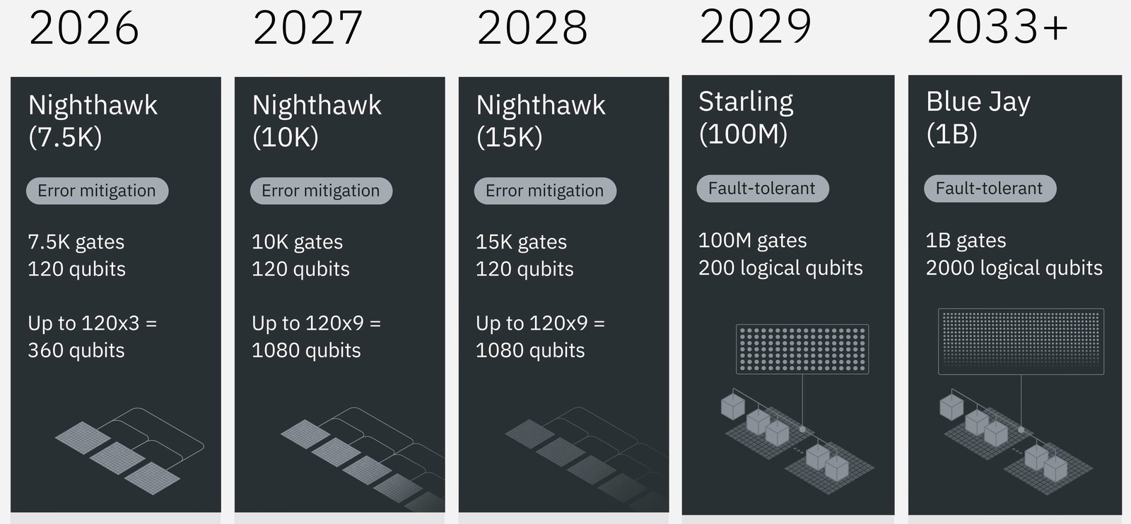 2026년 Nighthawk에서 2029년 Starling, 2033년 이후 Blue Jay까지의 IBM Quantum 개발 로드맵