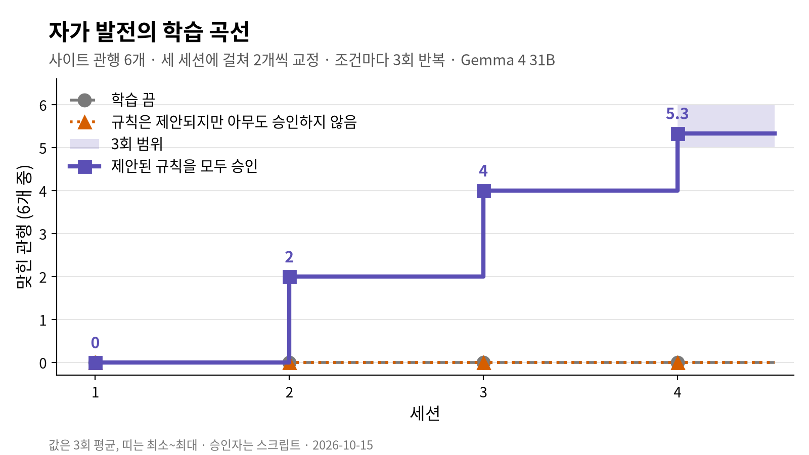 학습 곡선: 네 세션에 걸친 세 조건의 점수