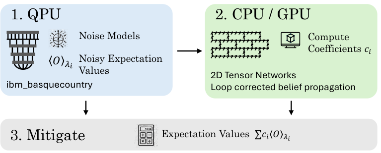 린드블라드 다중곱 공식 워크플로 도식: QPU, CPU/GPU, 완화